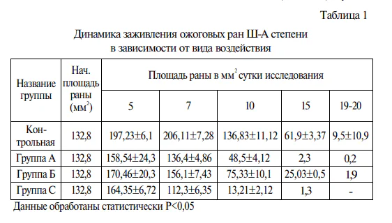 Комбинированное применение комплексной озоно- и фототерапии преобразованным красным светом в хирургии 1