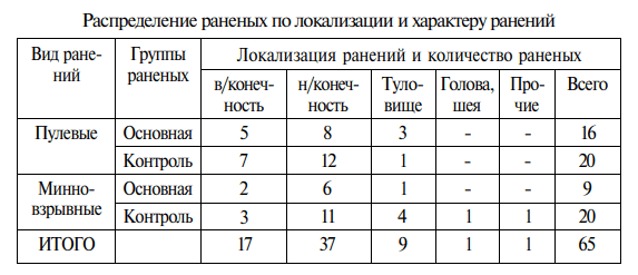 Комбинированное применение комплексной озоно- и фототерапии преобразованным красным светом в хирургии 10 Комбинированное применение комплексной озоно- и фототерапии преобразованным красным светом в хирургии 10