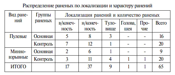 Комбинированное применение комплексной озоно- и фототерапии преобразованным красным светом в хирургии 10