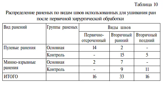 Комбинированное применение комплексной озоно- и фототерапии преобразованным красным светом в хирургии 11