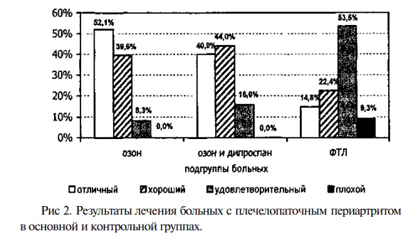 Комбинированное применение комплексной озоно- и фототерапии преобразованным красным светом в хирургии 14
