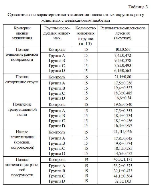 Комбинированное применение комплексной озоно- и фототерапии преобразованным красным светом в хирургии 3