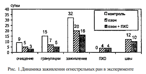 Комбинированное применение комплексной озоно- и фототерапии преобразованным красным светом в хирургии 4 Комбинированное применение комплексной озоно- и фототерапии преобразованным красным светом в хирургии 4