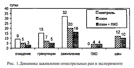 Комбинированное применение комплексной озоно- и фототерапии преобразованным красным светом в хирургии 4