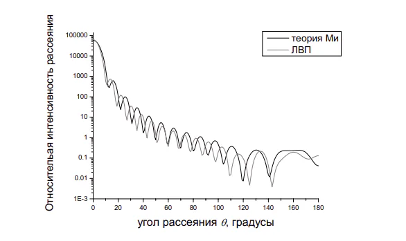 Рассеяние лазерного излучения на эритроцитах и моделирующих их частицах 15