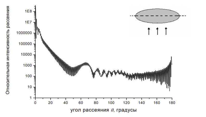 Рассеяние лазерного излучения на эритроцитах и моделирующих их частицах 19