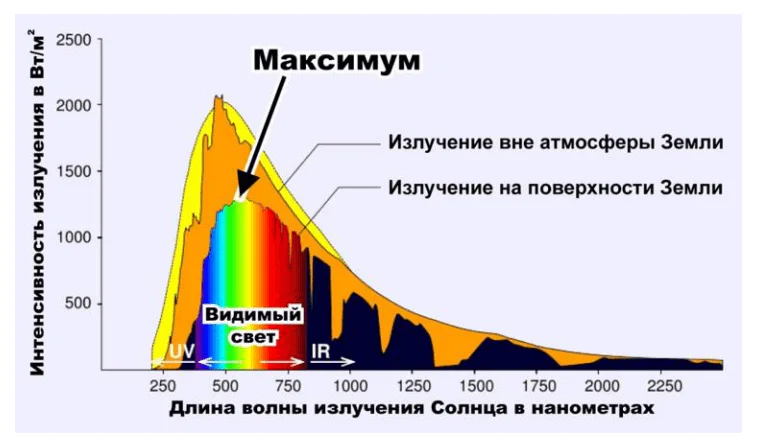 Экспериментальные исследования спектров при прохождении света через ткани человека 2