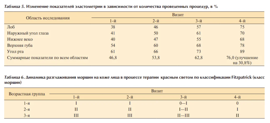 Коррекция возрастных изменений кожи лица методом воздействия красного света 6