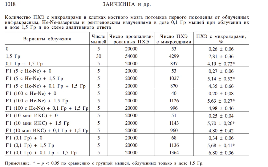 Тpанcгенерационная геномная неcтабильность у первого поколения мышей, облученных низкоинтенсивным кpасным и ближним инфpакpасным светом in vivo 1
